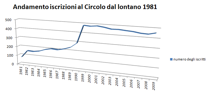 Andamento iscrizioni al circolo dal 1981